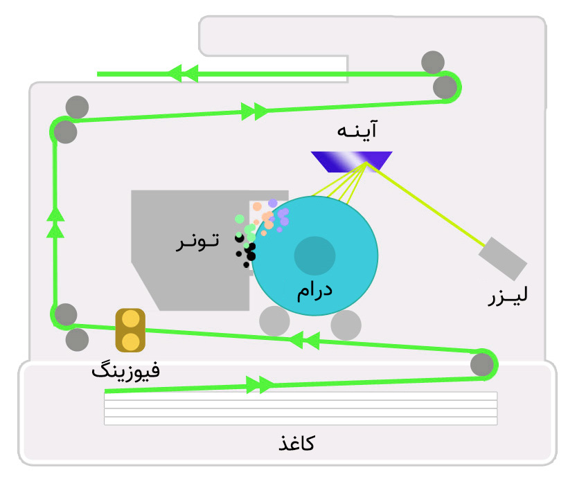 قطعات مهم تشکیل‌دهنده کارتریج‌ لیزری